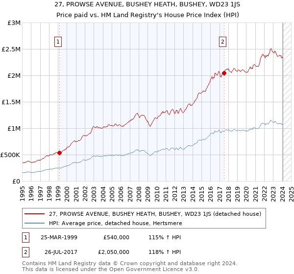 27, PROWSE AVENUE, BUSHEY HEATH, BUSHEY, WD23 1JS: Price paid vs HM Land Registry's House Price Index