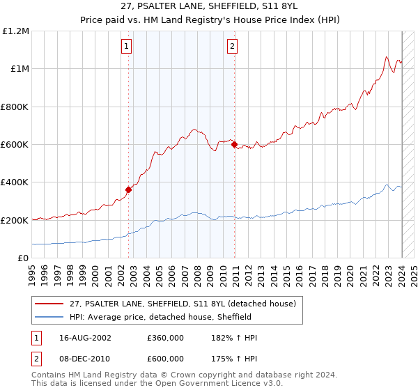 27, PSALTER LANE, SHEFFIELD, S11 8YL: Price paid vs HM Land Registry's House Price Index