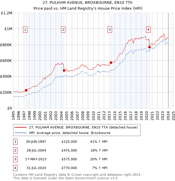 27, PULHAM AVENUE, BROXBOURNE, EN10 7TA: Price paid vs HM Land Registry's House Price Index