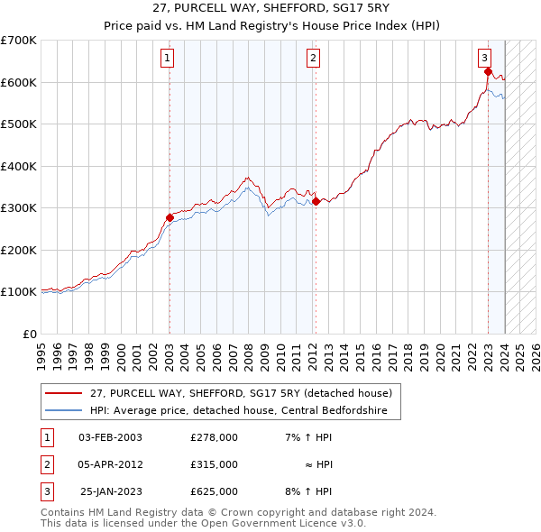 27, PURCELL WAY, SHEFFORD, SG17 5RY: Price paid vs HM Land Registry's House Price Index