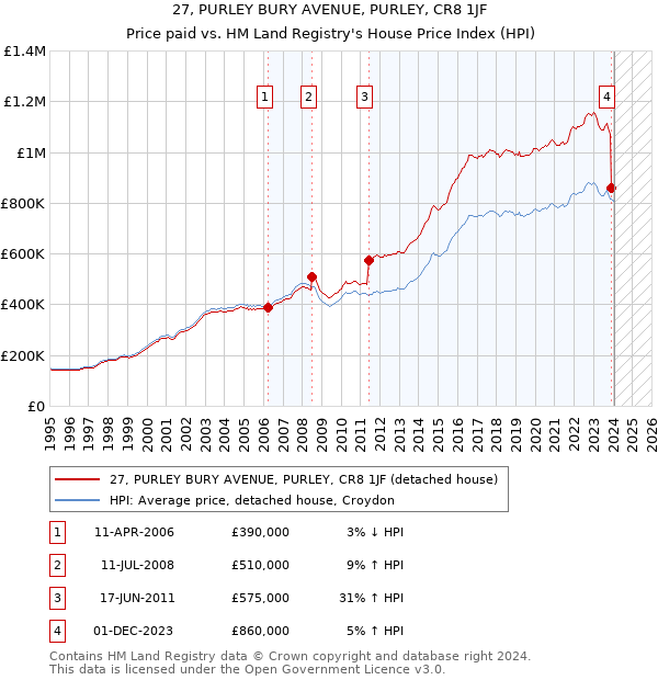 27, PURLEY BURY AVENUE, PURLEY, CR8 1JF: Price paid vs HM Land Registry's House Price Index