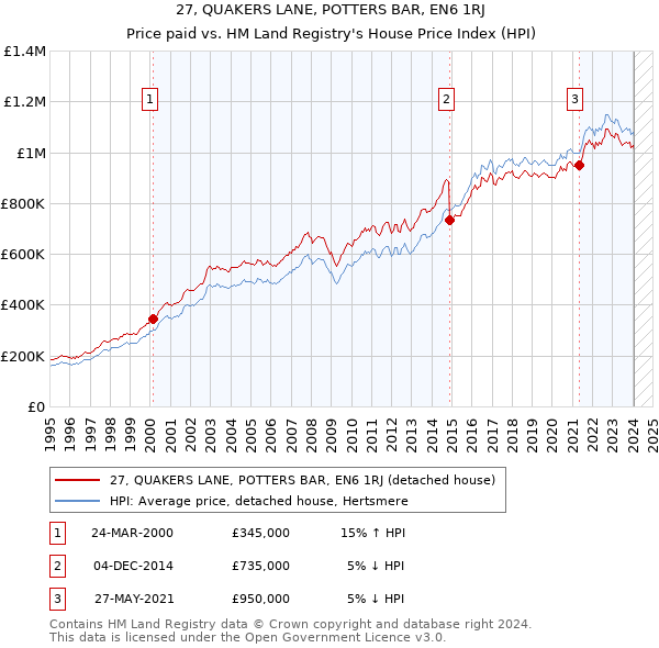 27, QUAKERS LANE, POTTERS BAR, EN6 1RJ: Price paid vs HM Land Registry's House Price Index
