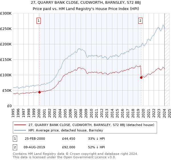 27, QUARRY BANK CLOSE, CUDWORTH, BARNSLEY, S72 8BJ: Price paid vs HM Land Registry's House Price Index