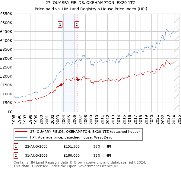 27, QUARRY FIELDS, OKEHAMPTON, EX20 1TZ: Price paid vs HM Land Registry's House Price Index