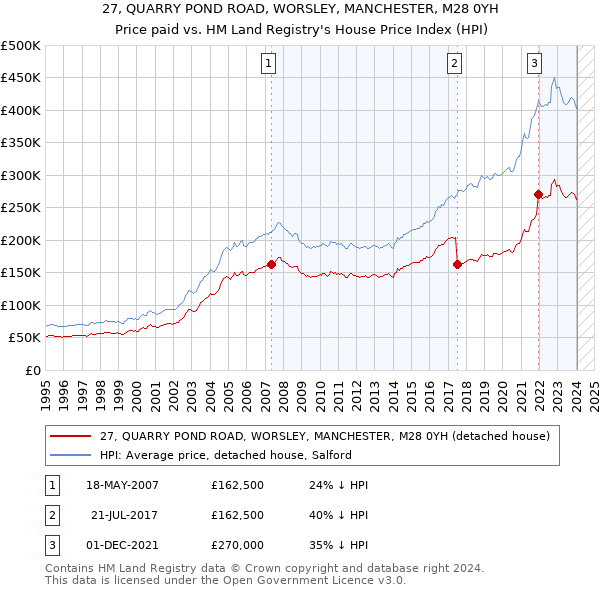 27, QUARRY POND ROAD, WORSLEY, MANCHESTER, M28 0YH: Price paid vs HM Land Registry's House Price Index