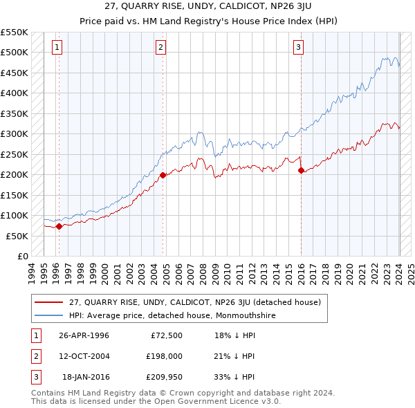 27, QUARRY RISE, UNDY, CALDICOT, NP26 3JU: Price paid vs HM Land Registry's House Price Index