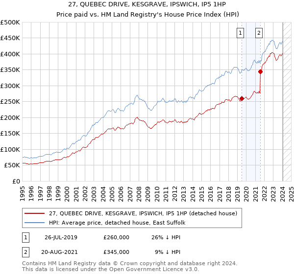 27, QUEBEC DRIVE, KESGRAVE, IPSWICH, IP5 1HP: Price paid vs HM Land Registry's House Price Index