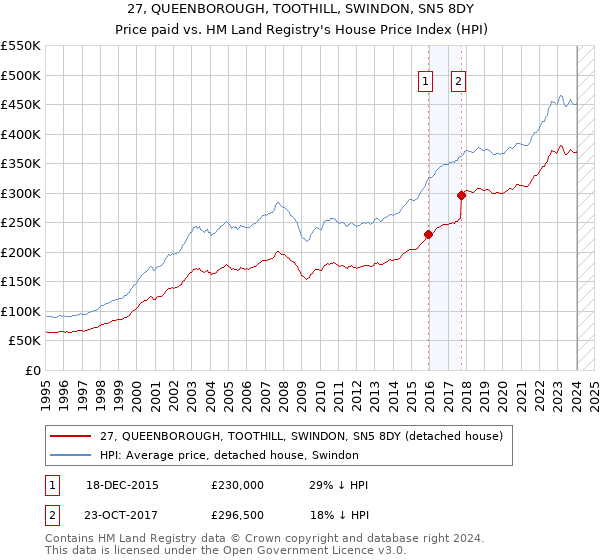 27, QUEENBOROUGH, TOOTHILL, SWINDON, SN5 8DY: Price paid vs HM Land Registry's House Price Index