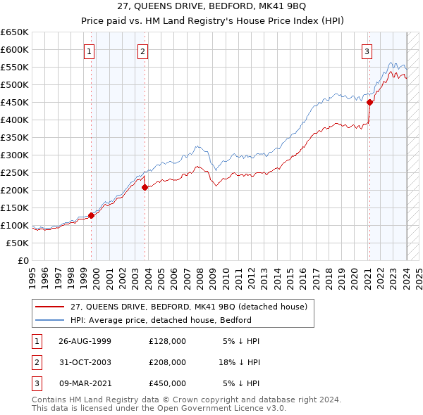 27, QUEENS DRIVE, BEDFORD, MK41 9BQ: Price paid vs HM Land Registry's House Price Index