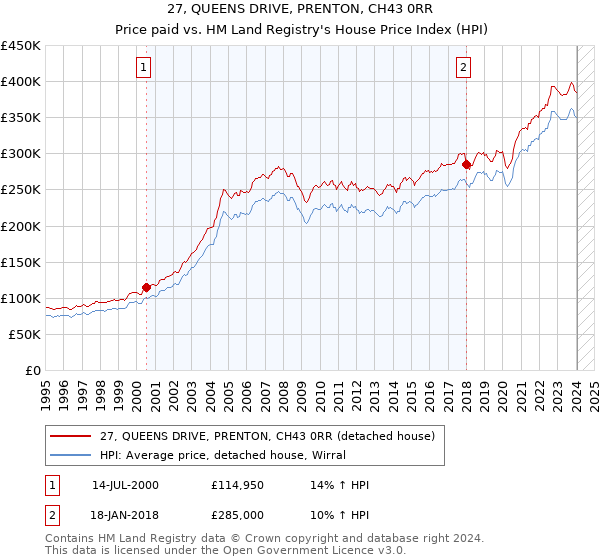 27, QUEENS DRIVE, PRENTON, CH43 0RR: Price paid vs HM Land Registry's House Price Index
