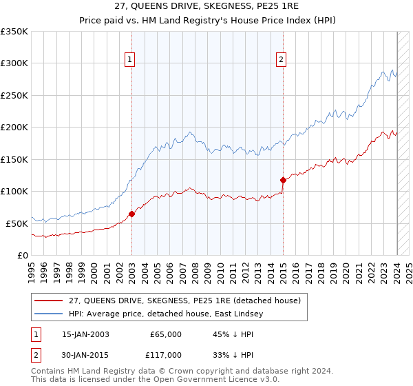 27, QUEENS DRIVE, SKEGNESS, PE25 1RE: Price paid vs HM Land Registry's House Price Index
