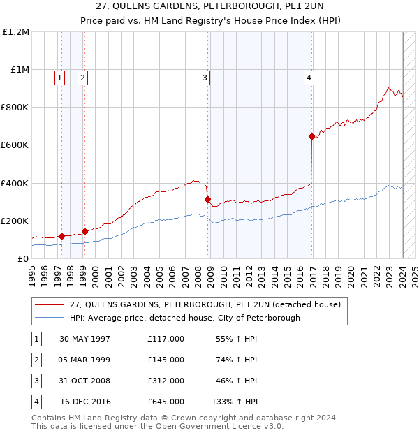 27, QUEENS GARDENS, PETERBOROUGH, PE1 2UN: Price paid vs HM Land Registry's House Price Index
