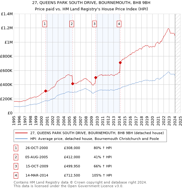 27, QUEENS PARK SOUTH DRIVE, BOURNEMOUTH, BH8 9BH: Price paid vs HM Land Registry's House Price Index