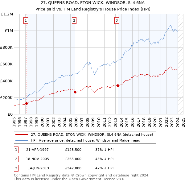 27, QUEENS ROAD, ETON WICK, WINDSOR, SL4 6NA: Price paid vs HM Land Registry's House Price Index
