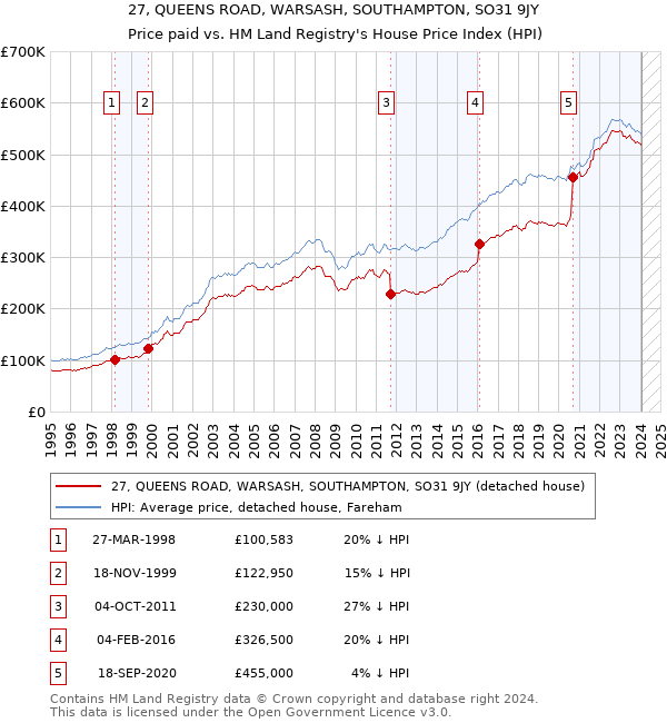 27, QUEENS ROAD, WARSASH, SOUTHAMPTON, SO31 9JY: Price paid vs HM Land Registry's House Price Index