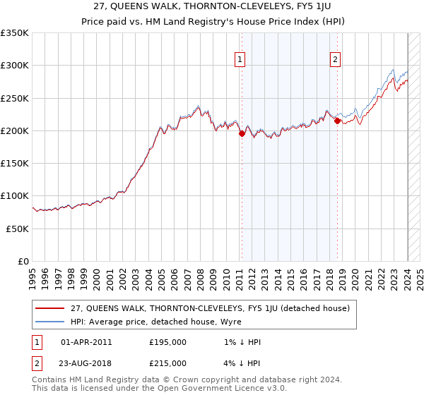 27, QUEENS WALK, THORNTON-CLEVELEYS, FY5 1JU: Price paid vs HM Land Registry's House Price Index