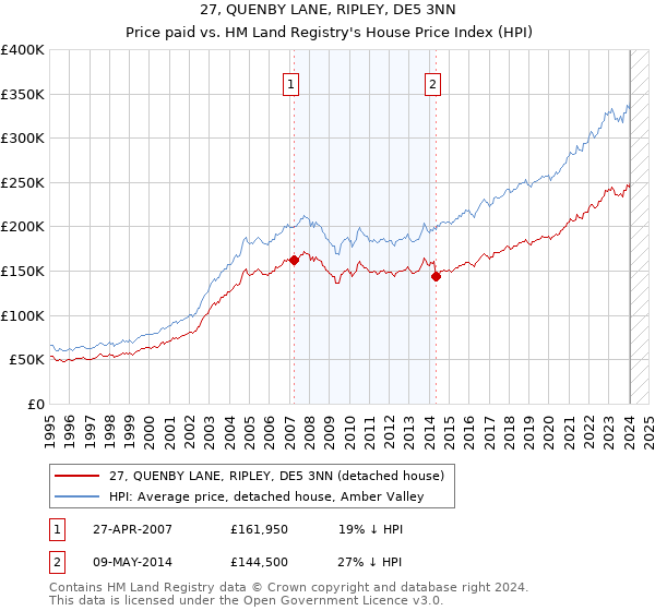 27, QUENBY LANE, RIPLEY, DE5 3NN: Price paid vs HM Land Registry's House Price Index