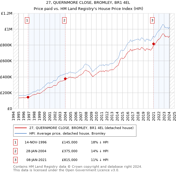 27, QUERNMORE CLOSE, BROMLEY, BR1 4EL: Price paid vs HM Land Registry's House Price Index