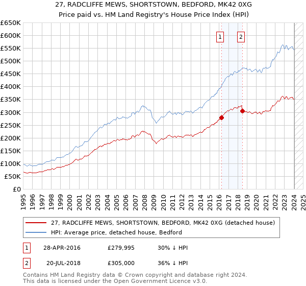 27, RADCLIFFE MEWS, SHORTSTOWN, BEDFORD, MK42 0XG: Price paid vs HM Land Registry's House Price Index