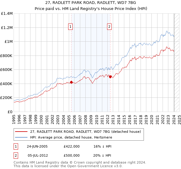 27, RADLETT PARK ROAD, RADLETT, WD7 7BG: Price paid vs HM Land Registry's House Price Index