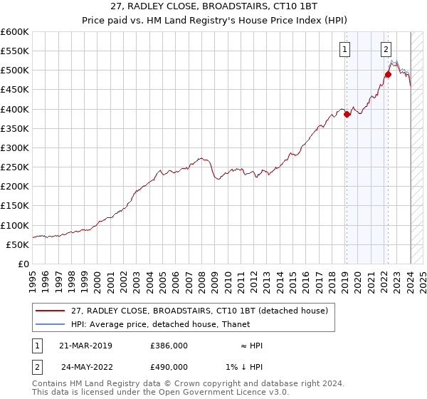 27, RADLEY CLOSE, BROADSTAIRS, CT10 1BT: Price paid vs HM Land Registry's House Price Index