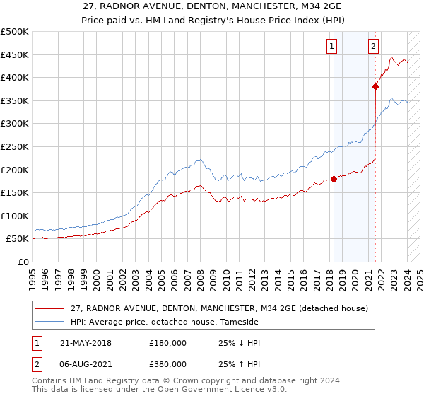 27, RADNOR AVENUE, DENTON, MANCHESTER, M34 2GE: Price paid vs HM Land Registry's House Price Index