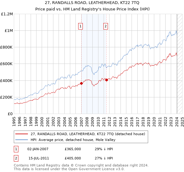 27, RANDALLS ROAD, LEATHERHEAD, KT22 7TQ: Price paid vs HM Land Registry's House Price Index