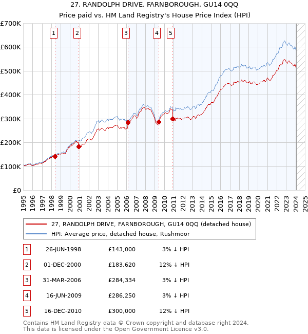 27, RANDOLPH DRIVE, FARNBOROUGH, GU14 0QQ: Price paid vs HM Land Registry's House Price Index