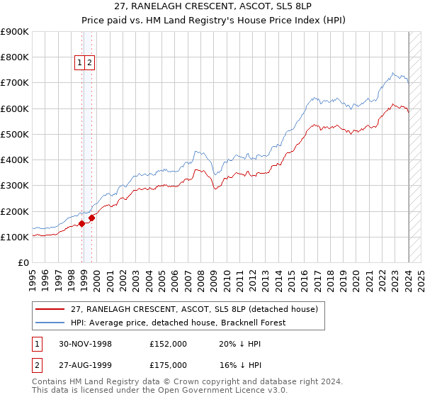 27, RANELAGH CRESCENT, ASCOT, SL5 8LP: Price paid vs HM Land Registry's House Price Index