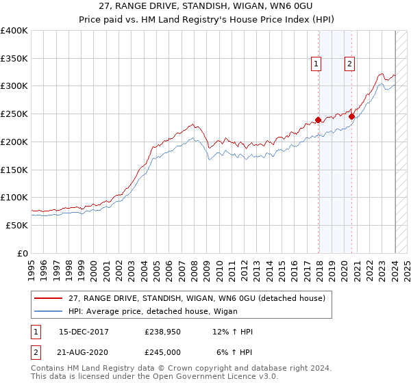 27, RANGE DRIVE, STANDISH, WIGAN, WN6 0GU: Price paid vs HM Land Registry's House Price Index