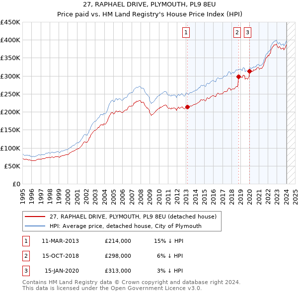 27, RAPHAEL DRIVE, PLYMOUTH, PL9 8EU: Price paid vs HM Land Registry's House Price Index