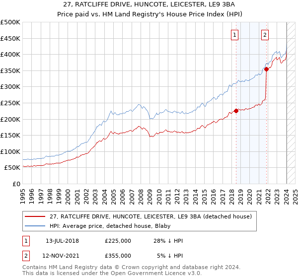 27, RATCLIFFE DRIVE, HUNCOTE, LEICESTER, LE9 3BA: Price paid vs HM Land Registry's House Price Index