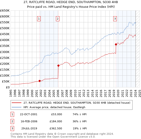 27, RATCLIFFE ROAD, HEDGE END, SOUTHAMPTON, SO30 4HB: Price paid vs HM Land Registry's House Price Index