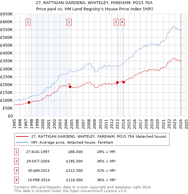 27, RATTIGAN GARDENS, WHITELEY, FAREHAM, PO15 7EA: Price paid vs HM Land Registry's House Price Index