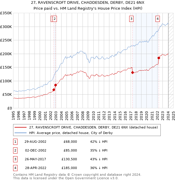 27, RAVENSCROFT DRIVE, CHADDESDEN, DERBY, DE21 6NX: Price paid vs HM Land Registry's House Price Index