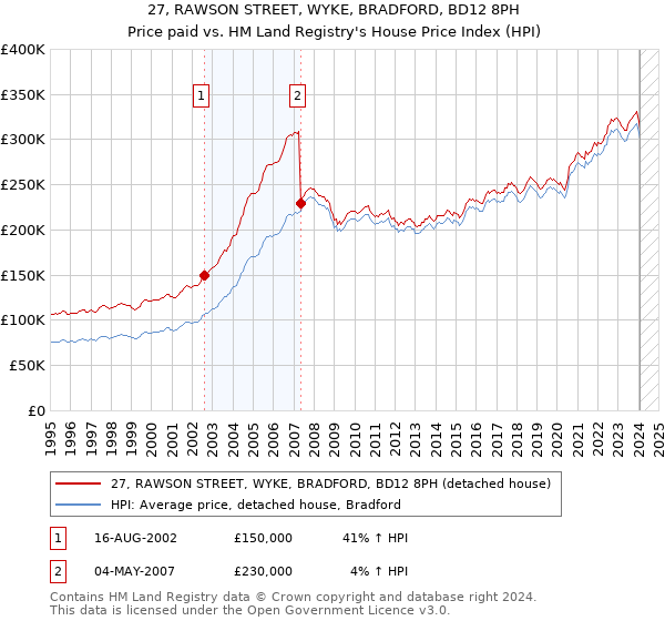 27, RAWSON STREET, WYKE, BRADFORD, BD12 8PH: Price paid vs HM Land Registry's House Price Index