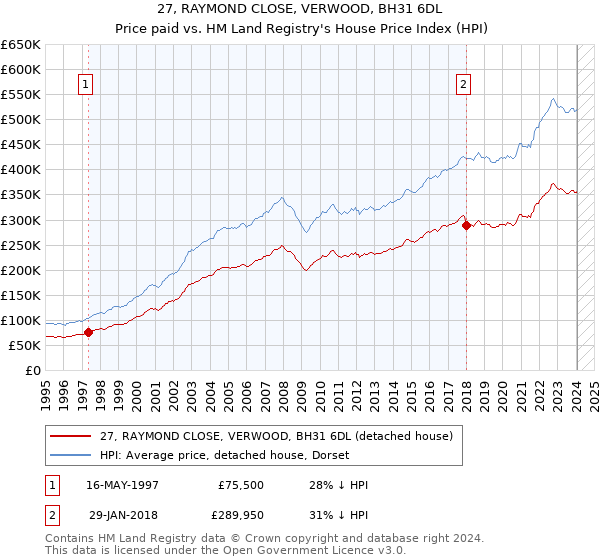 27, RAYMOND CLOSE, VERWOOD, BH31 6DL: Price paid vs HM Land Registry's House Price Index