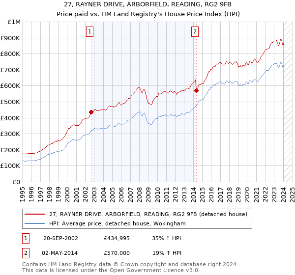 27, RAYNER DRIVE, ARBORFIELD, READING, RG2 9FB: Price paid vs HM Land Registry's House Price Index