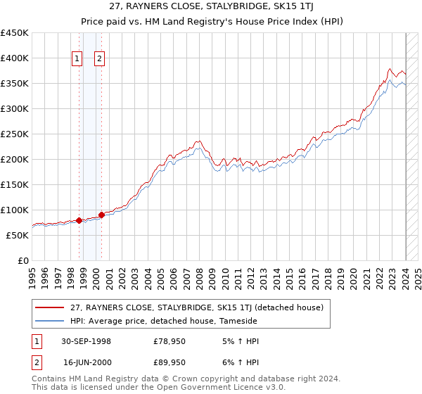 27, RAYNERS CLOSE, STALYBRIDGE, SK15 1TJ: Price paid vs HM Land Registry's House Price Index
