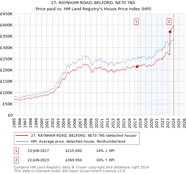 27, RAYNHAM ROAD, BELFORD, NE70 7NS: Price paid vs HM Land Registry's House Price Index