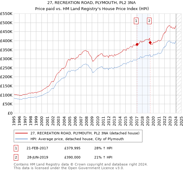 27, RECREATION ROAD, PLYMOUTH, PL2 3NA: Price paid vs HM Land Registry's House Price Index