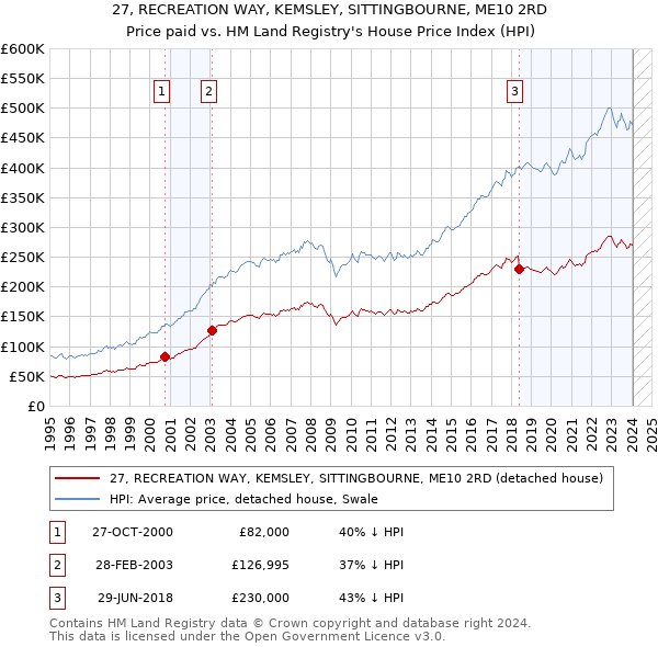 27, RECREATION WAY, KEMSLEY, SITTINGBOURNE, ME10 2RD: Price paid vs HM Land Registry's House Price Index