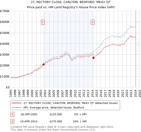 27, RECTORY CLOSE, CARLTON, BEDFORD, MK43 7JT: Price paid vs HM Land Registry's House Price Index