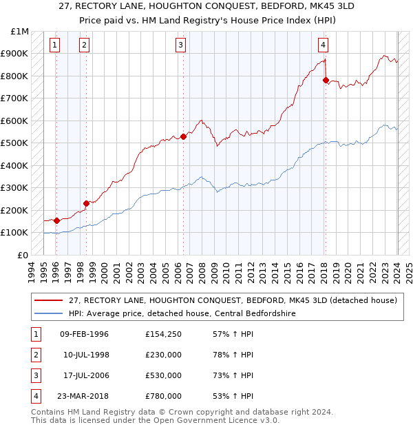 27, RECTORY LANE, HOUGHTON CONQUEST, BEDFORD, MK45 3LD: Price paid vs HM Land Registry's House Price Index