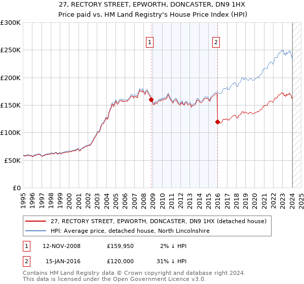 27, RECTORY STREET, EPWORTH, DONCASTER, DN9 1HX: Price paid vs HM Land Registry's House Price Index