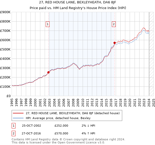 27, RED HOUSE LANE, BEXLEYHEATH, DA6 8JF: Price paid vs HM Land Registry's House Price Index