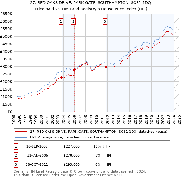 27, RED OAKS DRIVE, PARK GATE, SOUTHAMPTON, SO31 1DQ: Price paid vs HM Land Registry's House Price Index