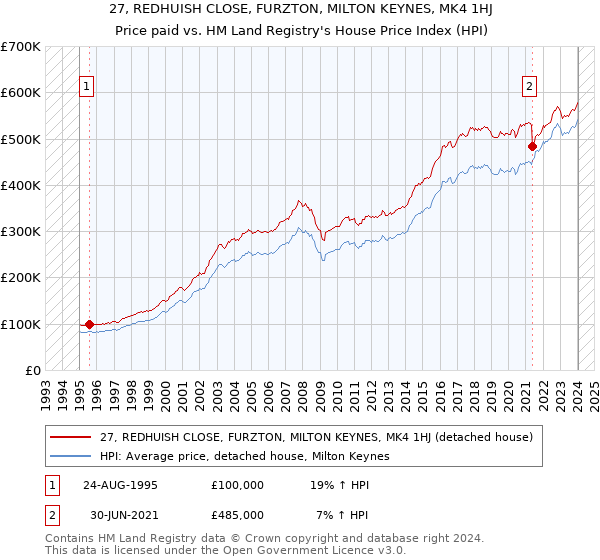 27, REDHUISH CLOSE, FURZTON, MILTON KEYNES, MK4 1HJ: Price paid vs HM Land Registry's House Price Index