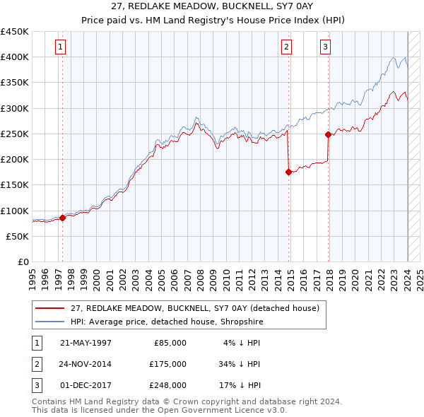 27, REDLAKE MEADOW, BUCKNELL, SY7 0AY: Price paid vs HM Land Registry's House Price Index