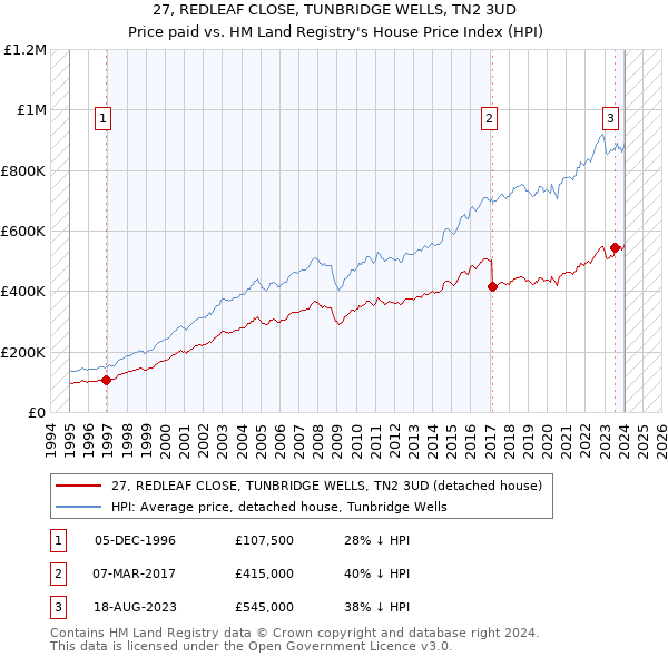 27, REDLEAF CLOSE, TUNBRIDGE WELLS, TN2 3UD: Price paid vs HM Land Registry's House Price Index